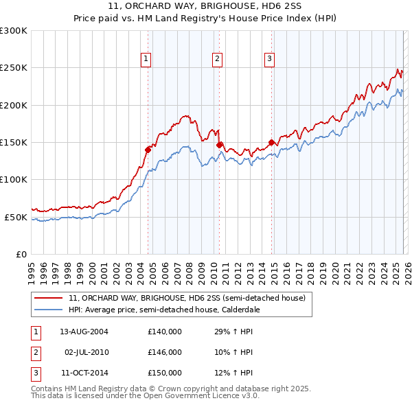 11, ORCHARD WAY, BRIGHOUSE, HD6 2SS: Price paid vs HM Land Registry's House Price Index