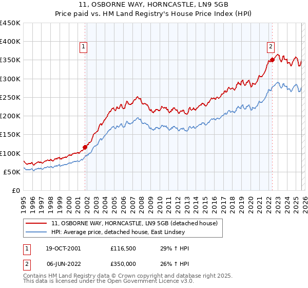 11, OSBORNE WAY, HORNCASTLE, LN9 5GB: Price paid vs HM Land Registry's House Price Index