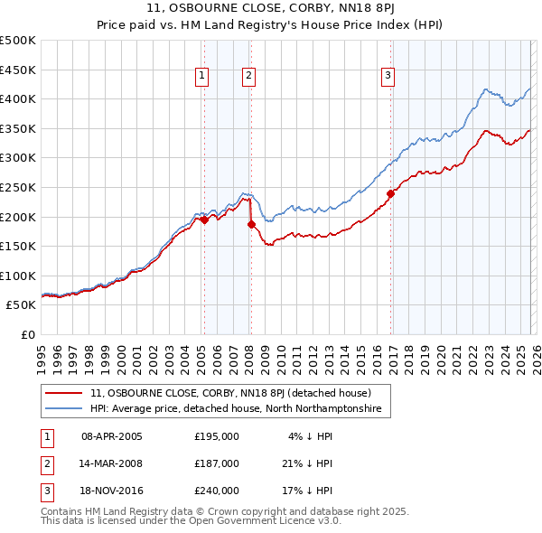 11, OSBOURNE CLOSE, CORBY, NN18 8PJ: Price paid vs HM Land Registry's House Price Index
