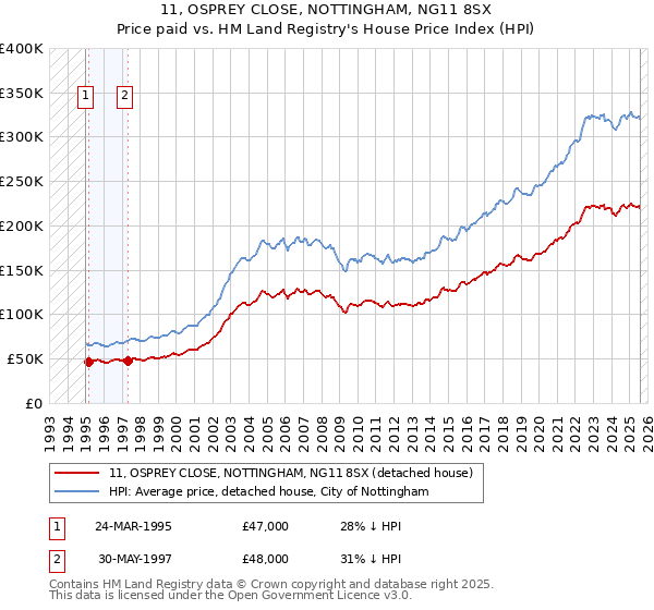 11, OSPREY CLOSE, NOTTINGHAM, NG11 8SX: Price paid vs HM Land Registry's House Price Index