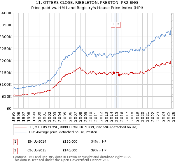 11, OTTERS CLOSE, RIBBLETON, PRESTON, PR2 6NG: Price paid vs HM Land Registry's House Price Index