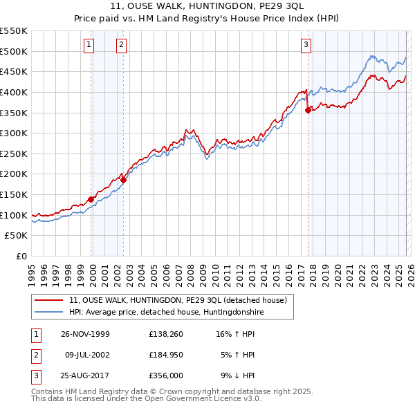 11, OUSE WALK, HUNTINGDON, PE29 3QL: Price paid vs HM Land Registry's House Price Index