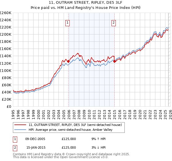 11, OUTRAM STREET, RIPLEY, DE5 3LF: Price paid vs HM Land Registry's House Price Index