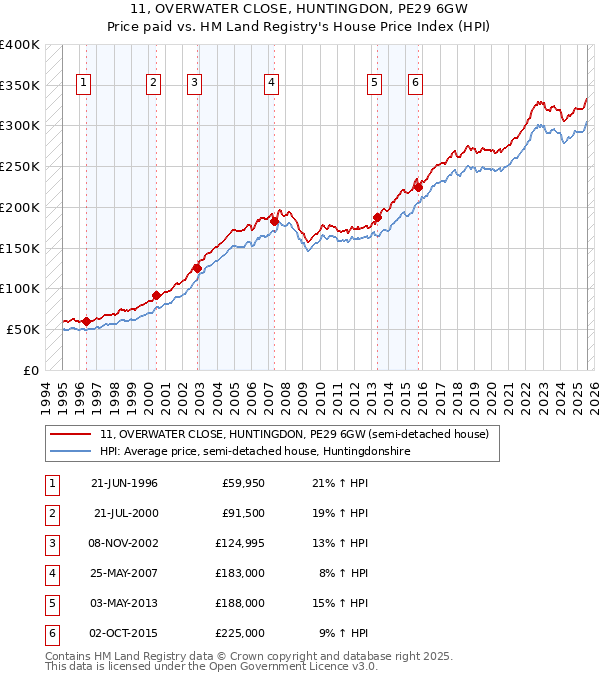 11, OVERWATER CLOSE, HUNTINGDON, PE29 6GW: Price paid vs HM Land Registry's House Price Index
