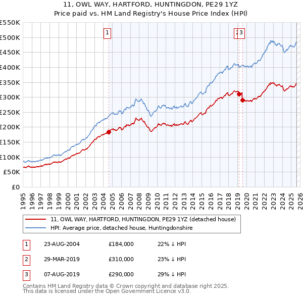 11, OWL WAY, HARTFORD, HUNTINGDON, PE29 1YZ: Price paid vs HM Land Registry's House Price Index