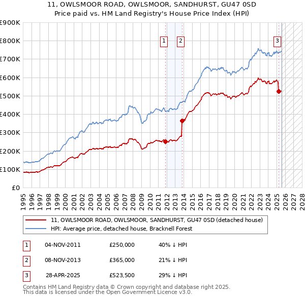 11, OWLSMOOR ROAD, OWLSMOOR, SANDHURST, GU47 0SD: Price paid vs HM Land Registry's House Price Index