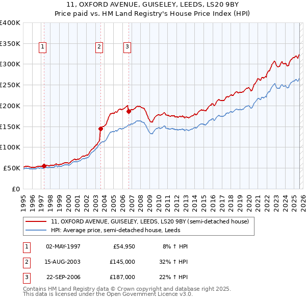 11, OXFORD AVENUE, GUISELEY, LEEDS, LS20 9BY: Price paid vs HM Land Registry's House Price Index