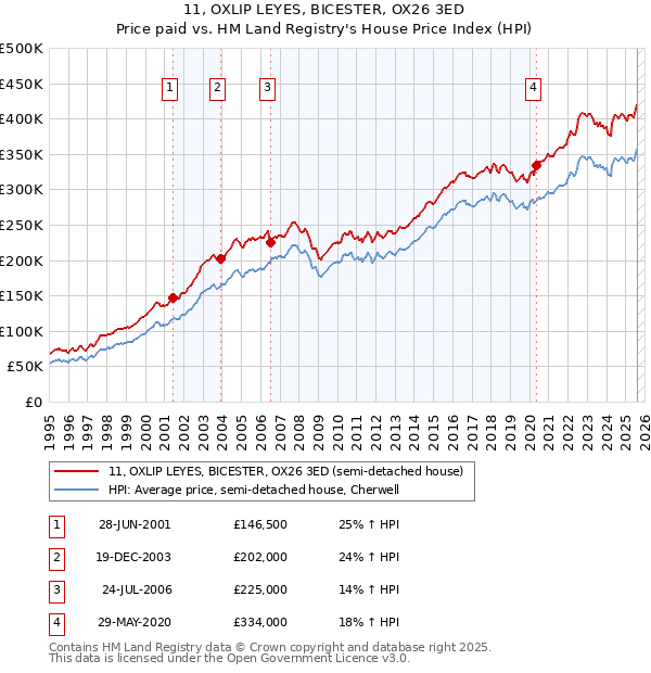 11, OXLIP LEYES, BICESTER, OX26 3ED: Price paid vs HM Land Registry's House Price Index