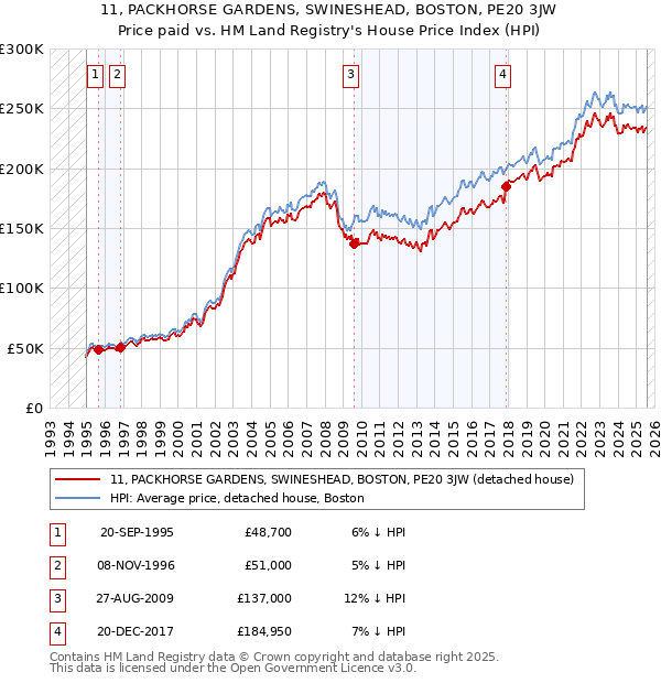 11, PACKHORSE GARDENS, SWINESHEAD, BOSTON, PE20 3JW: Price paid vs HM Land Registry's House Price Index