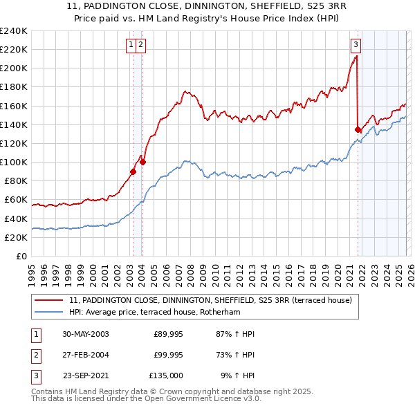11, PADDINGTON CLOSE, DINNINGTON, SHEFFIELD, S25 3RR: Price paid vs HM Land Registry's House Price Index