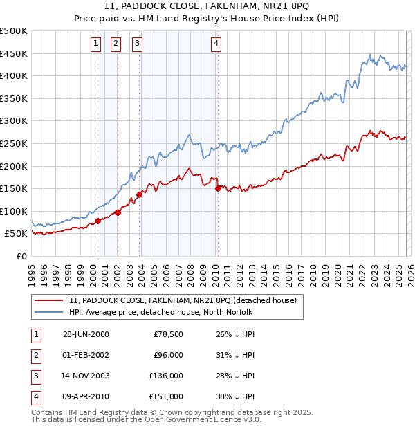 11, PADDOCK CLOSE, FAKENHAM, NR21 8PQ: Price paid vs HM Land Registry's House Price Index