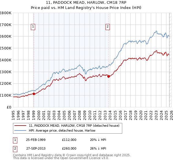 11, PADDOCK MEAD, HARLOW, CM18 7RP: Price paid vs HM Land Registry's House Price Index