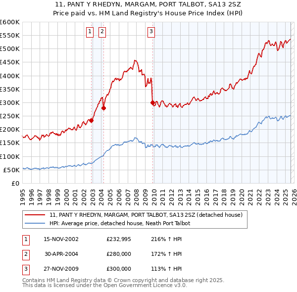 11, PANT Y RHEDYN, MARGAM, PORT TALBOT, SA13 2SZ: Price paid vs HM Land Registry's House Price Index