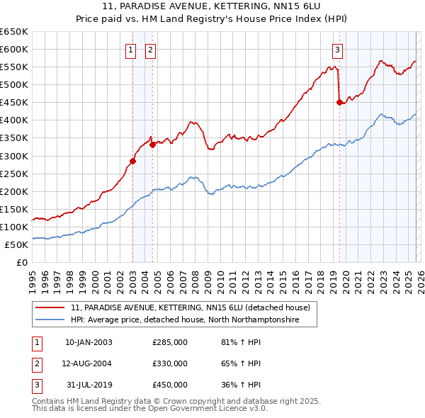 11, PARADISE AVENUE, KETTERING, NN15 6LU: Price paid vs HM Land Registry's House Price Index