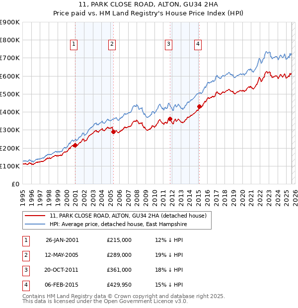11, PARK CLOSE ROAD, ALTON, GU34 2HA: Price paid vs HM Land Registry's House Price Index