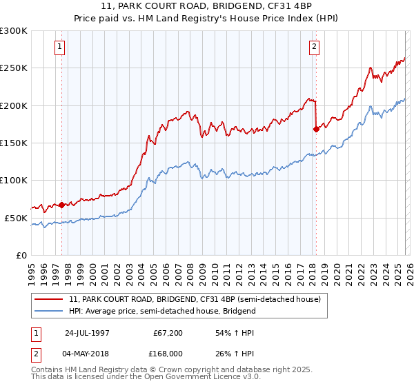 11, PARK COURT ROAD, BRIDGEND, CF31 4BP: Price paid vs HM Land Registry's House Price Index