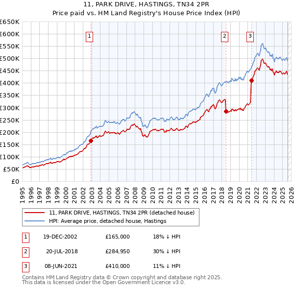 11, PARK DRIVE, HASTINGS, TN34 2PR: Price paid vs HM Land Registry's House Price Index