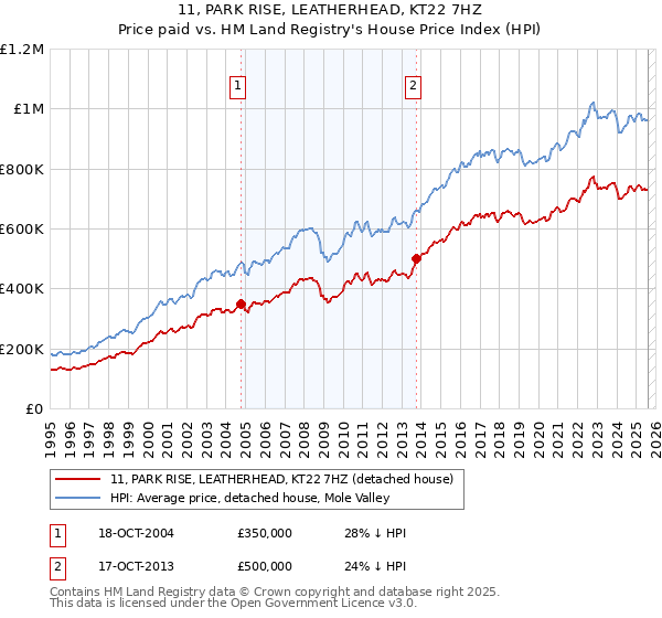 11, PARK RISE, LEATHERHEAD, KT22 7HZ: Price paid vs HM Land Registry's House Price Index