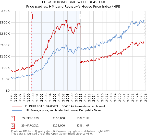11, PARK ROAD, BAKEWELL, DE45 1AX: Price paid vs HM Land Registry's House Price Index