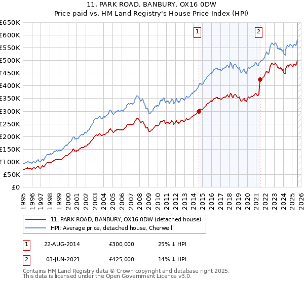 11, PARK ROAD, BANBURY, OX16 0DW: Price paid vs HM Land Registry's House Price Index