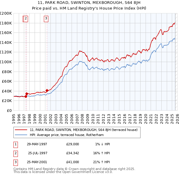 11, PARK ROAD, SWINTON, MEXBOROUGH, S64 8JH: Price paid vs HM Land Registry's House Price Index