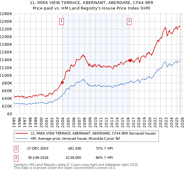 11, PARK VIEW TERRACE, ABERNANT, ABERDARE, CF44 0RR: Price paid vs HM Land Registry's House Price Index