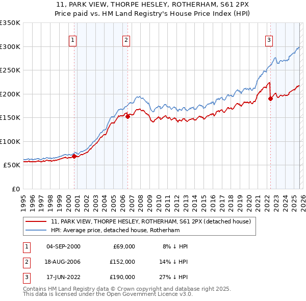 11, PARK VIEW, THORPE HESLEY, ROTHERHAM, S61 2PX: Price paid vs HM Land Registry's House Price Index
