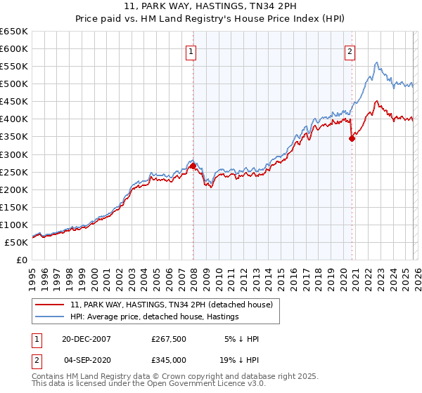 11, PARK WAY, HASTINGS, TN34 2PH: Price paid vs HM Land Registry's House Price Index