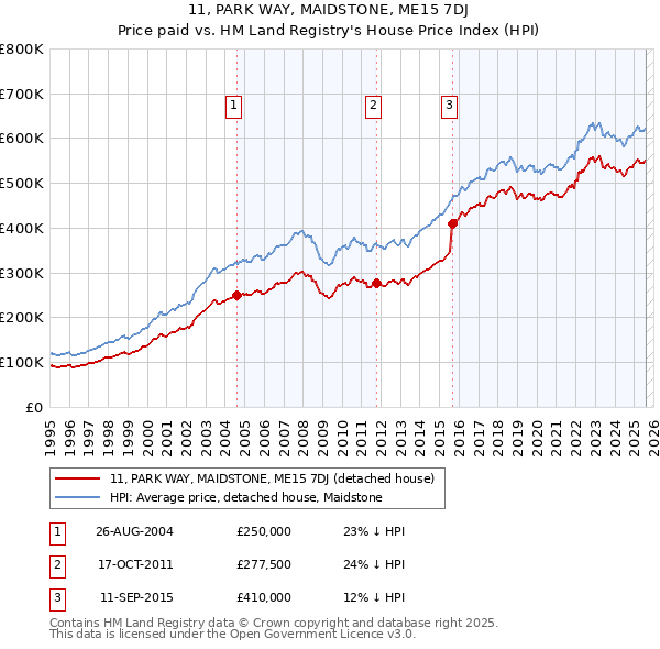 11, PARK WAY, MAIDSTONE, ME15 7DJ: Price paid vs HM Land Registry's House Price Index