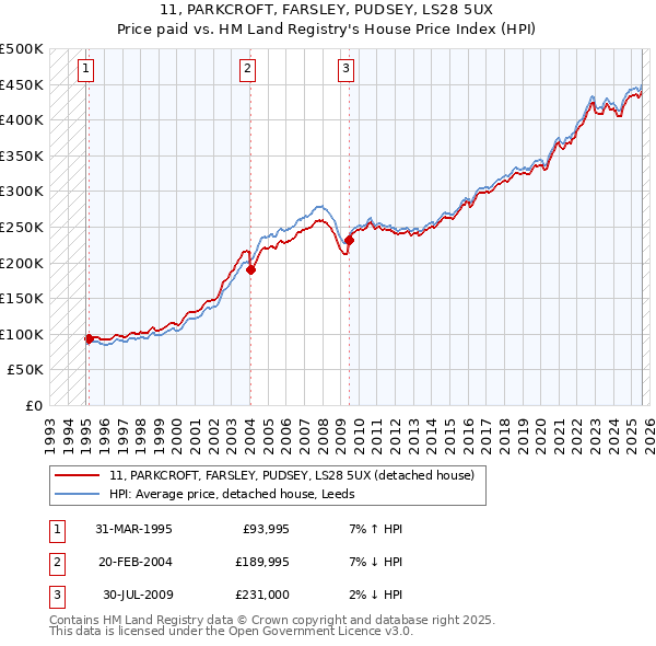 11, PARKCROFT, FARSLEY, PUDSEY, LS28 5UX: Price paid vs HM Land Registry's House Price Index