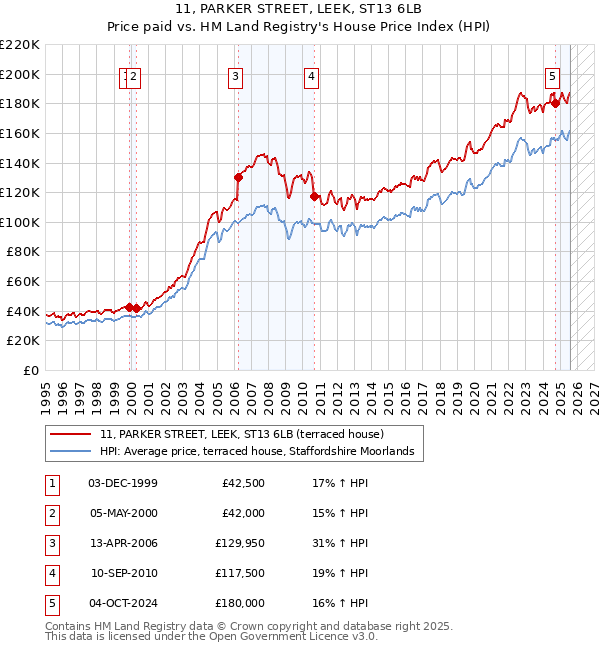 11, PARKER STREET, LEEK, ST13 6LB: Price paid vs HM Land Registry's House Price Index