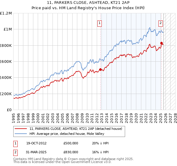 11, PARKERS CLOSE, ASHTEAD, KT21 2AP: Price paid vs HM Land Registry's House Price Index