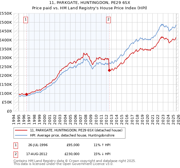 11, PARKGATE, HUNTINGDON, PE29 6SX: Price paid vs HM Land Registry's House Price Index