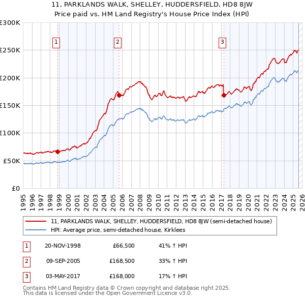 11, PARKLANDS WALK, SHELLEY, HUDDERSFIELD, HD8 8JW: Price paid vs HM Land Registry's House Price Index