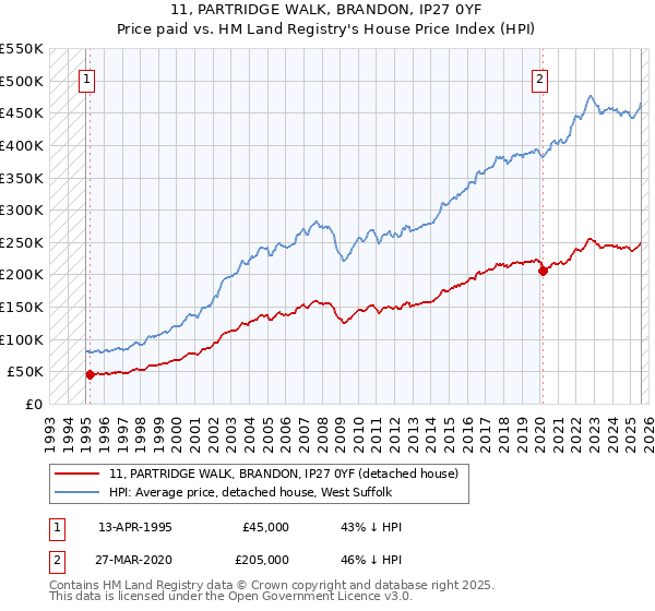 11, PARTRIDGE WALK, BRANDON, IP27 0YF: Price paid vs HM Land Registry's House Price Index