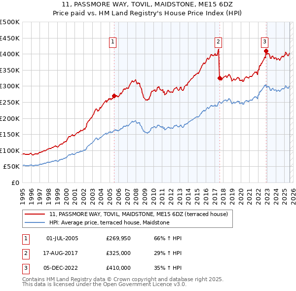 11, PASSMORE WAY, TOVIL, MAIDSTONE, ME15 6DZ: Price paid vs HM Land Registry's House Price Index
