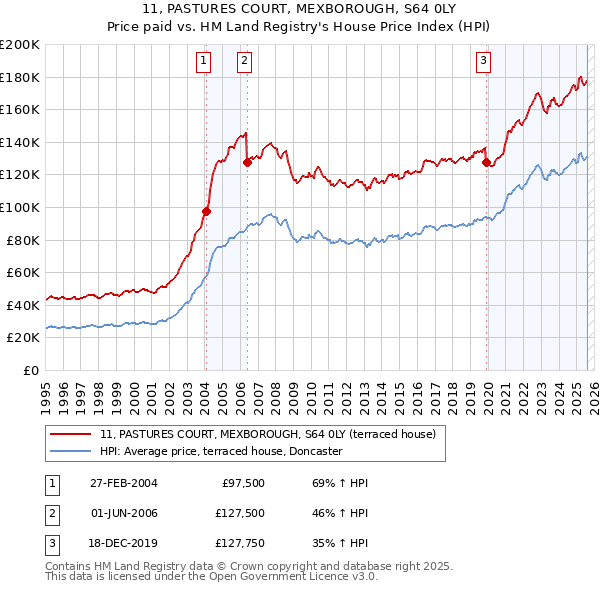 11, PASTURES COURT, MEXBOROUGH, S64 0LY: Price paid vs HM Land Registry's House Price Index