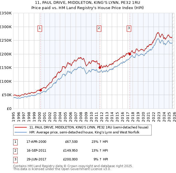 11, PAUL DRIVE, MIDDLETON, KING'S LYNN, PE32 1RU: Price paid vs HM Land Registry's House Price Index