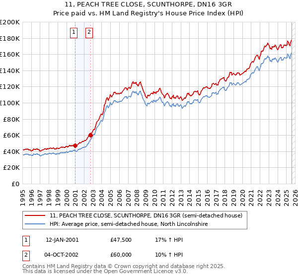 11, PEACH TREE CLOSE, SCUNTHORPE, DN16 3GR: Price paid vs HM Land Registry's House Price Index