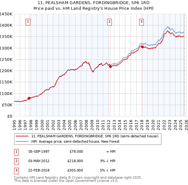 11, PEALSHAM GARDENS, FORDINGBRIDGE, SP6 1RD: Price paid vs HM Land Registry's House Price Index