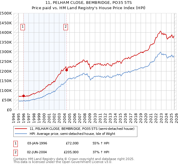 11, PELHAM CLOSE, BEMBRIDGE, PO35 5TS: Price paid vs HM Land Registry's House Price Index
