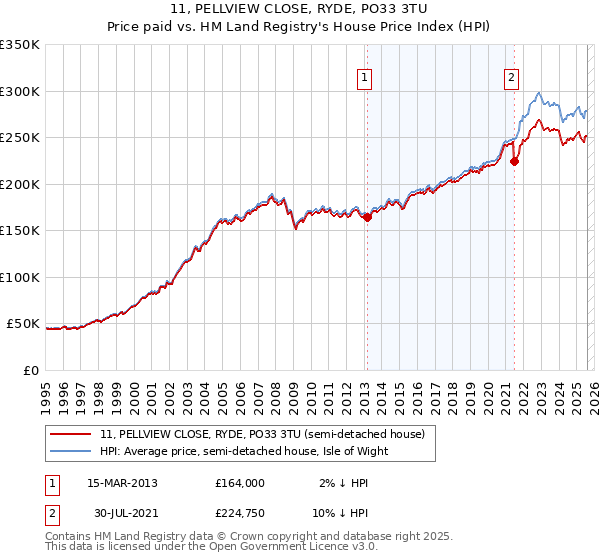 11, PELLVIEW CLOSE, RYDE, PO33 3TU: Price paid vs HM Land Registry's House Price Index
