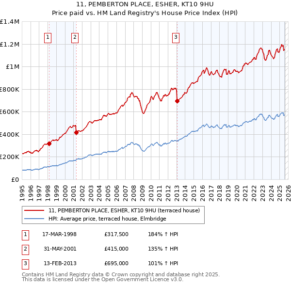 11, PEMBERTON PLACE, ESHER, KT10 9HU: Price paid vs HM Land Registry's House Price Index