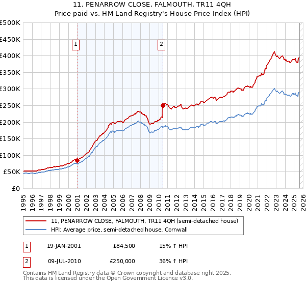 11, PENARROW CLOSE, FALMOUTH, TR11 4QH: Price paid vs HM Land Registry's House Price Index