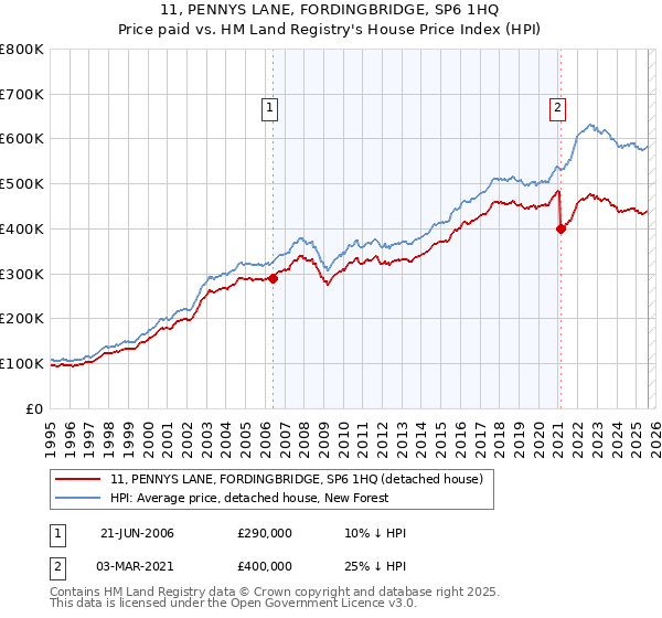 11, PENNYS LANE, FORDINGBRIDGE, SP6 1HQ: Price paid vs HM Land Registry's House Price Index