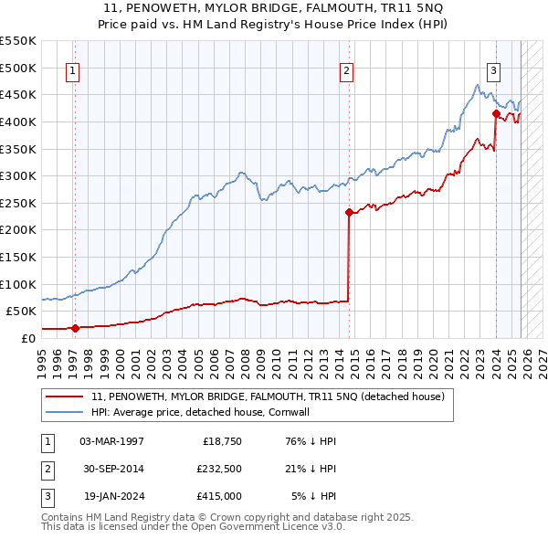 11, PENOWETH, MYLOR BRIDGE, FALMOUTH, TR11 5NQ: Price paid vs HM Land Registry's House Price Index