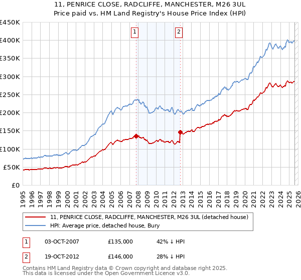 11, PENRICE CLOSE, RADCLIFFE, MANCHESTER, M26 3UL: Price paid vs HM Land Registry's House Price Index