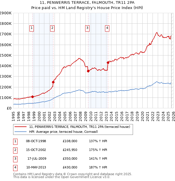 11, PENWERRIS TERRACE, FALMOUTH, TR11 2PA: Price paid vs HM Land Registry's House Price Index