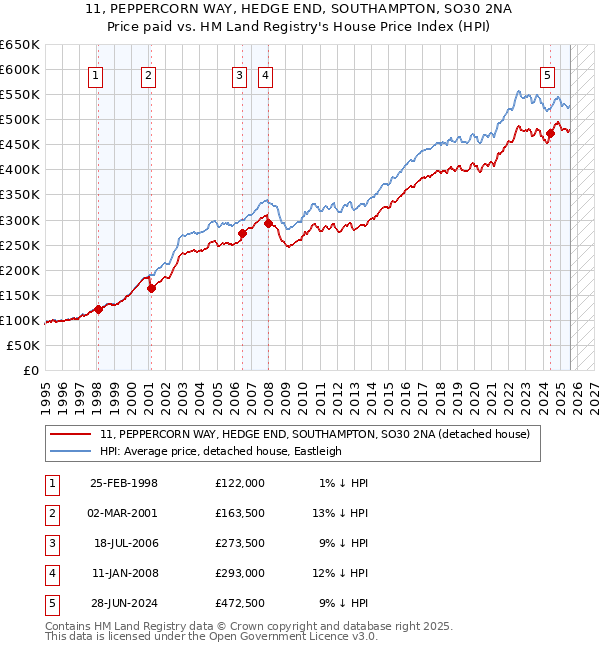 11, PEPPERCORN WAY, HEDGE END, SOUTHAMPTON, SO30 2NA: Price paid vs HM Land Registry's House Price Index