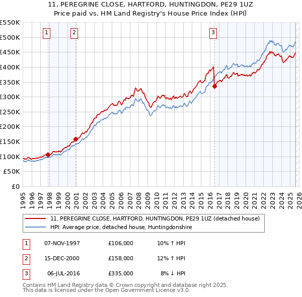 11, PEREGRINE CLOSE, HARTFORD, HUNTINGDON, PE29 1UZ: Price paid vs HM Land Registry's House Price Index